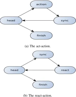 Fig. 4: Two possible actions for the forwad-backward states 1) Act-Instructions: During react-actions, the user is in charge of the tempo of the exercise execution and the robot follows the user‘s lead.