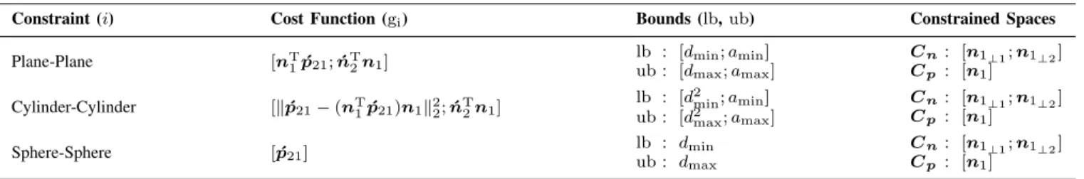 TABLE II: Summary of supported constraints between primitive shapes