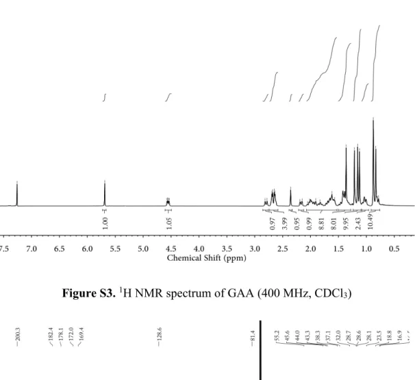 Figure S3.  1 H NMR spectrum of GAA (400 MHz, CDCl 3 ) 