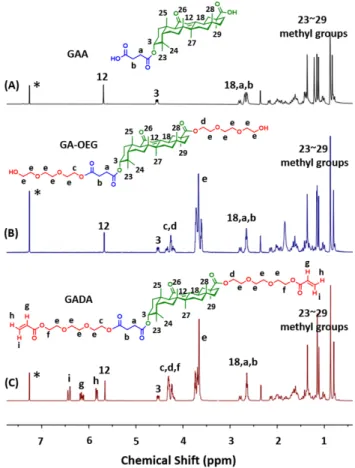 Figure 1.  1 H NMR spectra of (A) GAA, (B) GA-OEG and (C)  GADA (400 MHz, CDCl 3 ). *represents the solvent peak