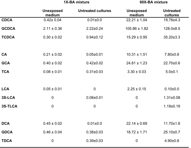 Table  3:  Changes  in  bile  acid  profiles  after  incubation  of  untreated  HepaRG  hepatocytes with BA mixtures for 24h.