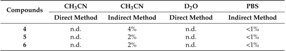 Table 1. Singlet oxygen quantum yields (Φ( 1 O 2 )) in CH 3 CN and aqueous solution determined by a direct and an indirect method upon excitation at 450 nm