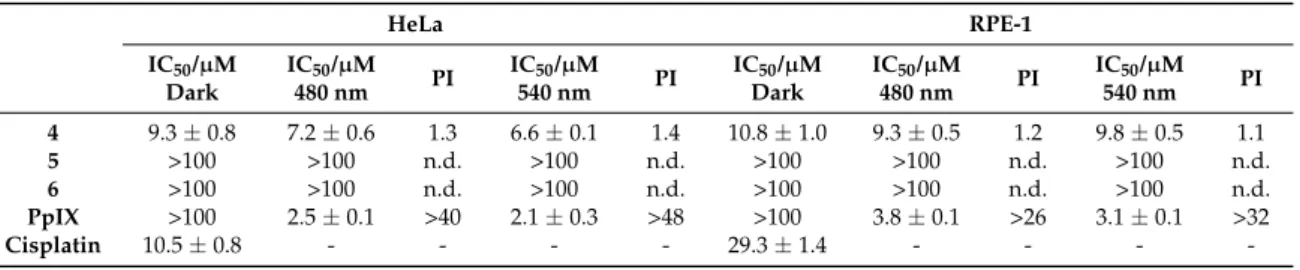 Table 3. IC 50 values in the dark and upon irradiation for the complexes 4–6 incubated in human cervical carcinoma (HeLa) and non-cancerous retinal pigment epithelium (RPE-1) cells