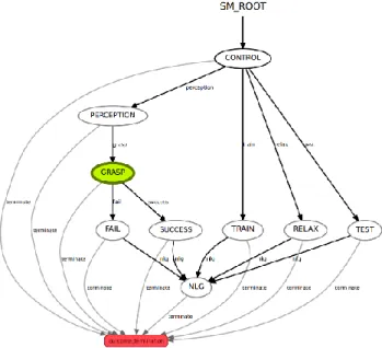 Fig. 3. Dialogue States for Object Grasping