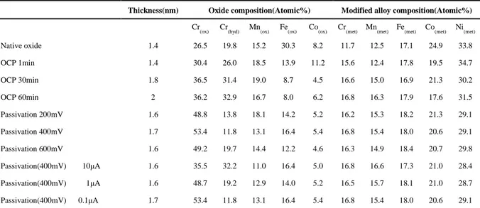 Table 4 Thickness and chemical composition of the native oxide, the oxide after exposure to acidic solution at the open  circuit potential (OCP) and passive films formed in 0.05M H 2 SO 4  on equiatomic CoCrFeMnNi HEA surface 