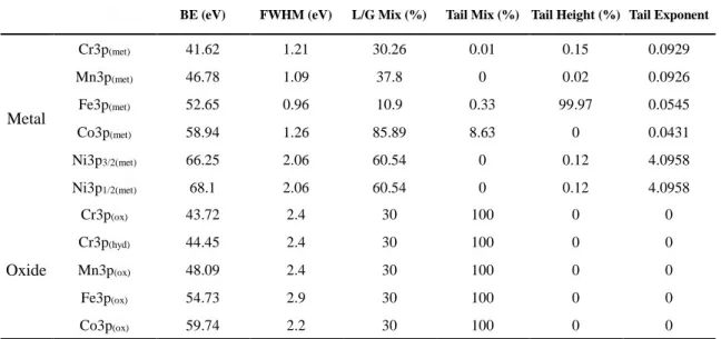 Table 2 The parameters for fitting the XPS 3p spectra of the pure metals and oxides 