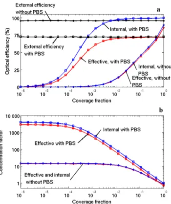 Fig. 5. (a) Dependence of optical ef ﬁ ciency and (b) concentra- concentra-tion factor c on the coverage fraction, for an ideal system with and without PSB, obtained by simulations with our Monte Carlo code