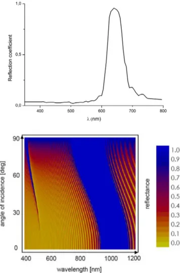 Fig. 8. Reﬂection coefﬁcient of a simulated silica opal, adapted from [19]. Top: The re ﬂ ectance spectrum used, with a shift of the entire plot of 50 nm to higher wavelengths, which corresponds to a larger sphere size