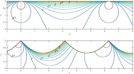 Figure 5.1. Contours of log(log G+1) for growth factor in Propo- Propo-sition 5.3 at t = t 1 + it 2 with shift v = i(1, 0) and θ = 0 (above) and π/4 (below).