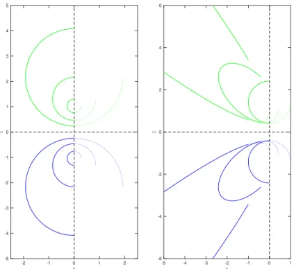 Figure 5.2. Paths traced by centers a 1 below and a 2 above for P from (5.5), fixed t 2 , and t 1 ∈ [0, π] (solid) or t 1 ∈ [−π/2, 0]