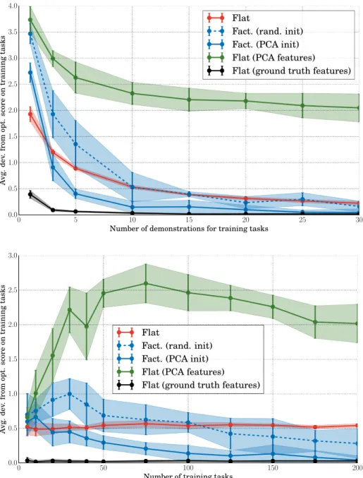 Figure 1: Performance on train tasks The factorial learner overcomes the flat learner by leveraging the features common to all tasks for high number of demonstrated tasks and moderate number of demonstrations for each task