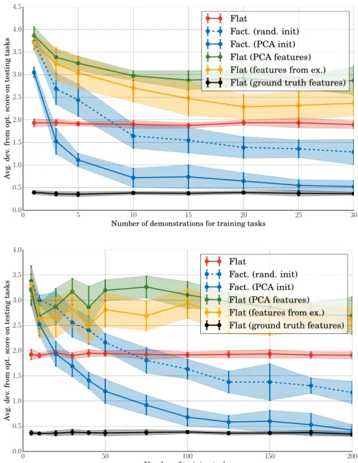 Figure 2: Performance on test tasks For new task observed through a sin- sin-gle demonstration, the factorial learner outperforms the flat learner by re-using previous knowledge on task features