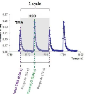 Figure 6 - Capture d’écran illustrant les séquences alternées d’introduction des précurseurs (TMA et  H 2 O) et les périodes de purge (argon) pendant 1 cycle ALD 