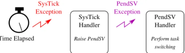 Figure 4: Context Switch Sequence