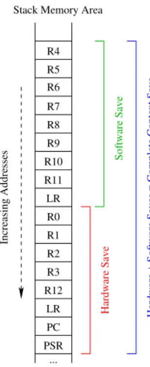Figure 5: Context Structure in Memory on the Stack 2. Choose new process to run (incoming process).