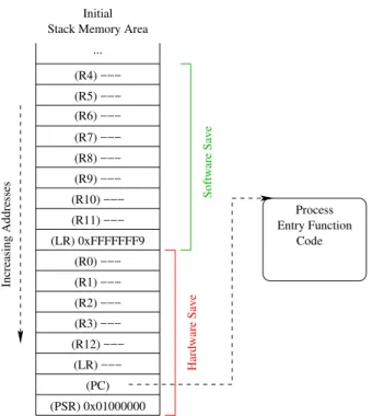 Figure 6: Initial Context Structure in Memory on the Stack