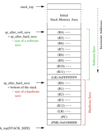Figure 7: Initial Context Structure in Memory on the Stack (Addresses)