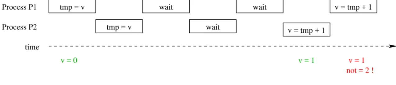 Figure 9: Concurrent Scenario for the Processes