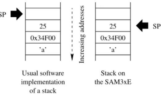 Figure 2: Usual Software Versus SAM3x8E Stacks