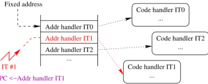 Figure 3: Exception Vector Table Mechanism