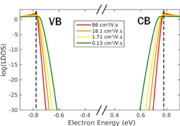 Figure 2. Logarithm of the density of states as a function of electron energy at a ﬁxed position in the middle of the active region of the perovskite-based device