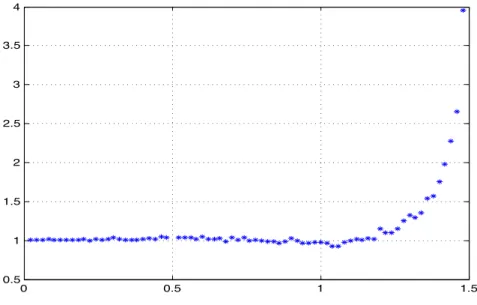 Figure 1: Representation of the ratio q I [I] (0.05, d)/q [II] I (0.05, d) as function of d, with the choice τ = 0.1 and τ = 0.9.