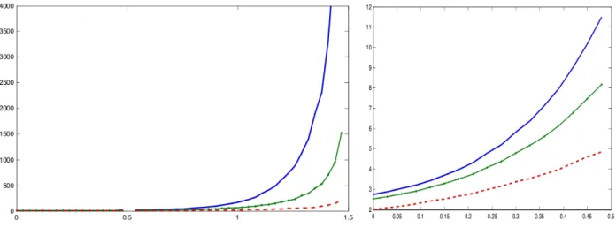 Figure 2: The upper 5% quantile of I(B d+.5 I ) as a function of d, for τ = .05 (solid graph); τ = .1 (solid graph with points); τ = .2 (dashed graph)