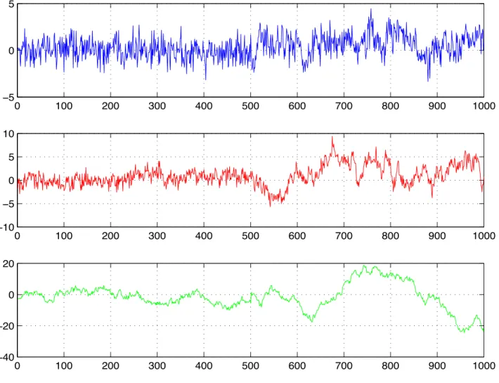 Figure 3: Sample paths simulated from model (2.4) with θ ∗ = 1/2 for different values of d 1 and d 2 : d 1 = .1, d 2 = .4 (top); d 1 = .3, d 2 = .6 (middle); d 1 = .8, d 2 = 1.1 (bottom)