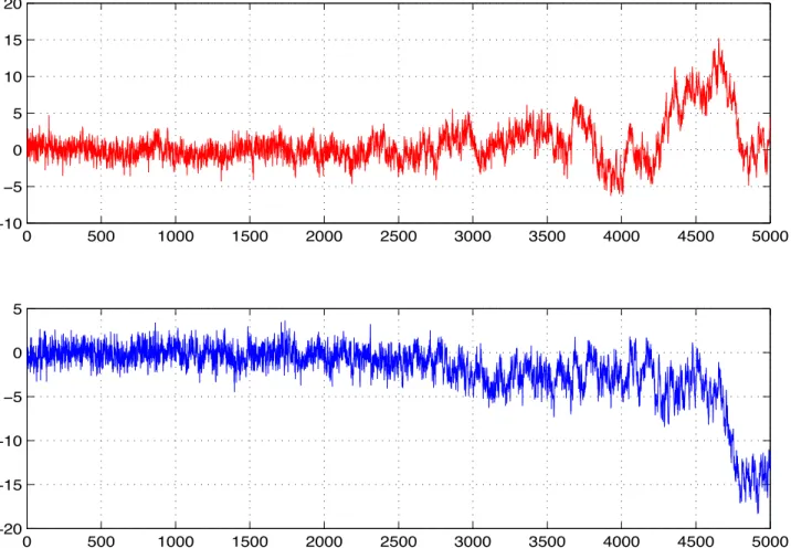 Figure 4: Sample paths simulated from models (5.13) (top) and (5.17) (bottom) with d(τ ) = .2 + .6τ , θ = 0 and θ = 1.