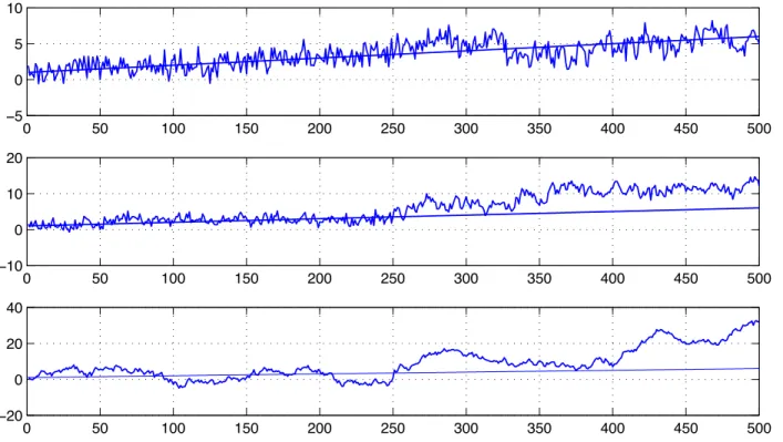 Figure 5: Comparison of trajectories simulated from the model (6.3) with a = 1, b = .01, change point θ ∗ = 1/2 and different values of d 1 and d 2 : d 1 = .1, d 2 = .4 (top); d 1 = .3, d 2 = .6 (middle); d 1 = .8, d 2 = 1.1 (bottom)