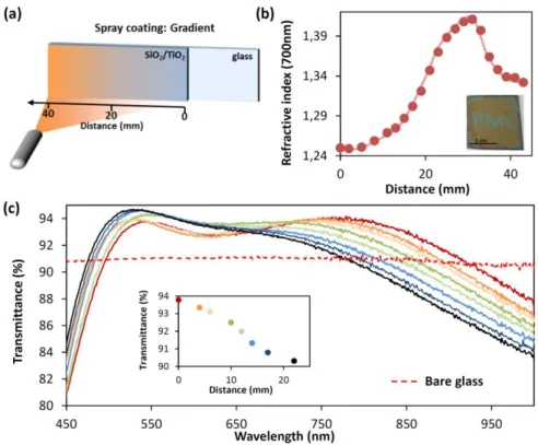 Figure 6. (a) Illustration of the process of spray coating to deposit sodium acetate film with a gradient of  quantity onto a  bilayer stack composed of a dense TiO 2  layer and a mesoporous SiO 2  layer