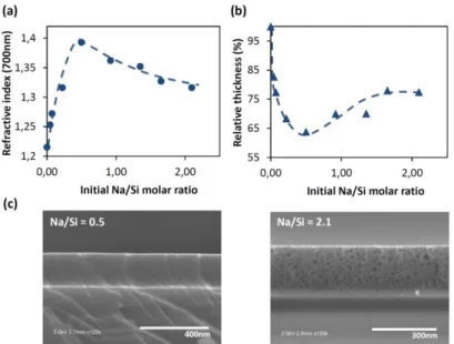 Figure 1. (a) Refractive index and (b) relative thickness of Na-SiO 2  films depending on the initial Na/Si molar ratios.(c) Cross  section SEM images of Na-SiO 2  films obtained with the initial molar ratios Na/Si = 0.5 and Na/Si = 2.1.