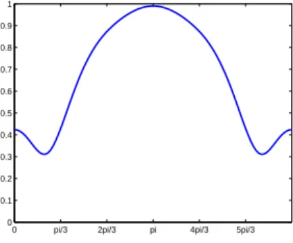 Figure 1: Modulus of u 0 (1, θ) versus θ ∈ [0, 2π]