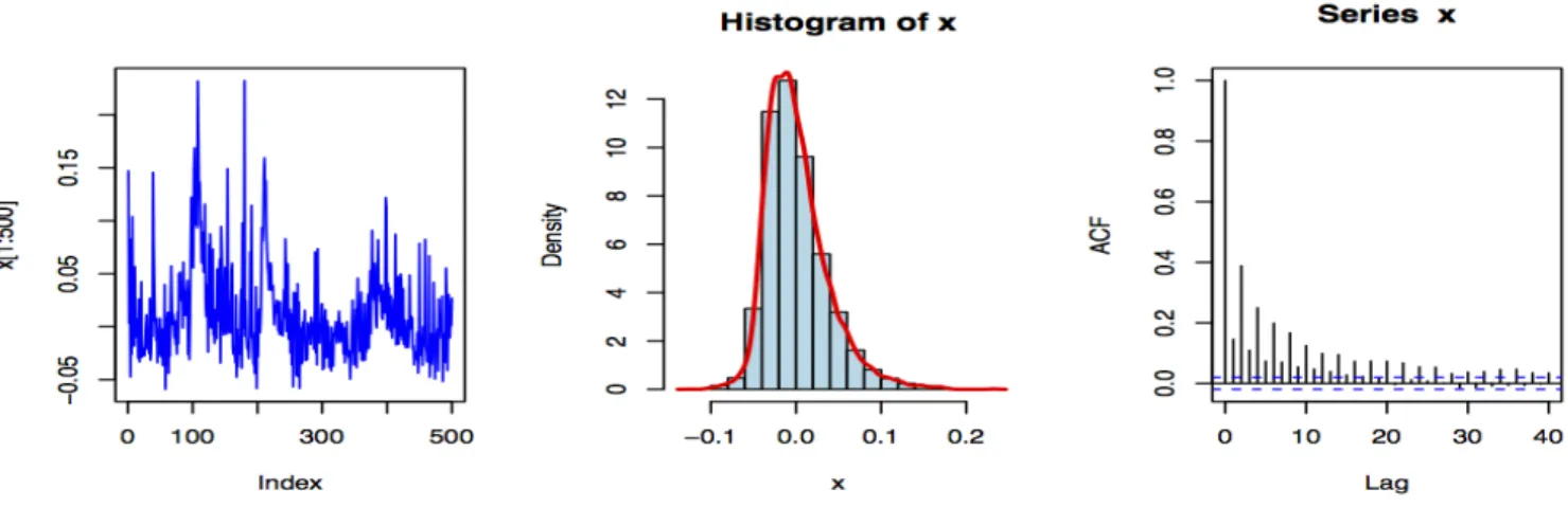 Figure 1: The process obtained by aggregating N = 5000 independent random-coefficient AR(1) with the Gamma noise in (4.19) and mixing density (4.21), β = 0.75