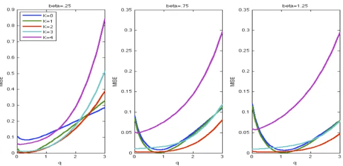Figure 3: The estimated MISE of φ b n versus q computed from the aggregated series with N = 5000 and the Gamma noise in (4.19)