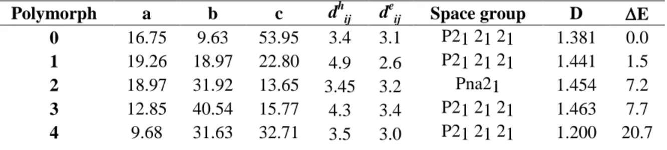 Table 1. Computed cell parameters (a,b, c, Å ), shortest distance between donor ( d h ab ,  Å) and  acceptor  groups  ( d e ab ,  Å),  densities  (D,  g/cm 3 )  and  relative  stabilities  (E,  kcal/mol)  for  the  five different crystalline polymorphs
