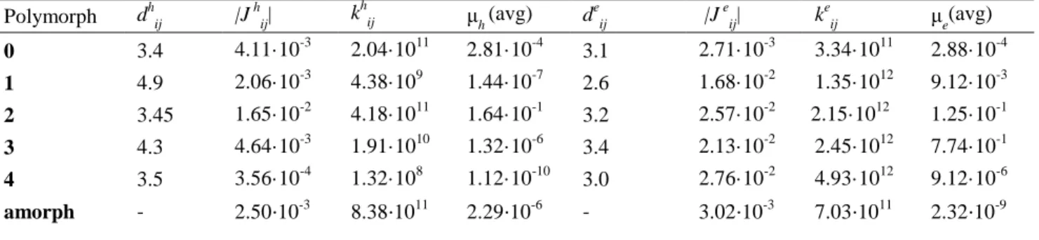 Table 2. Data on hole transport and electron transport d ij  in Å, J ij  in eV, k ij  in s -1 , μ in cm 2 /V⋅s