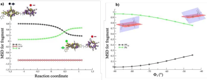 Figure  4.  (a)  Mulliken  spin  density  (MSD)  integrated  for  fragment  along  the  IRC  for  the  PCET  reaction