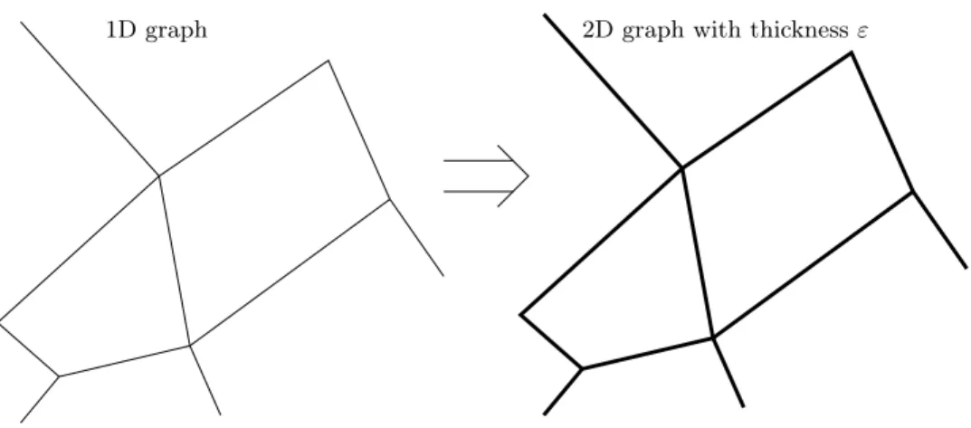 Figure 1: Configuration of the 1D graph (left) and the ε-thickness 2D graph (right)