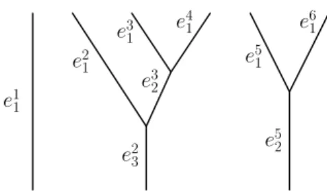 Figure 3. A height-3 forest with 6 leaves