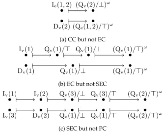 Figure 9: On these histories for an instance of G, An event labelled ω is repeated an infinity of times