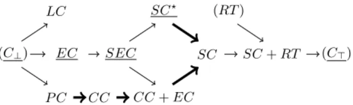 Figure 10: A summary of the criteria exposed in this article.