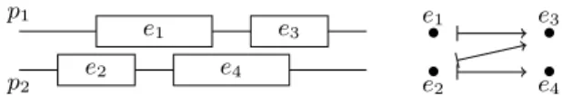 Figure 2a shows a sequentially consistent history. It can be viewed as two processes sharing a graph of G