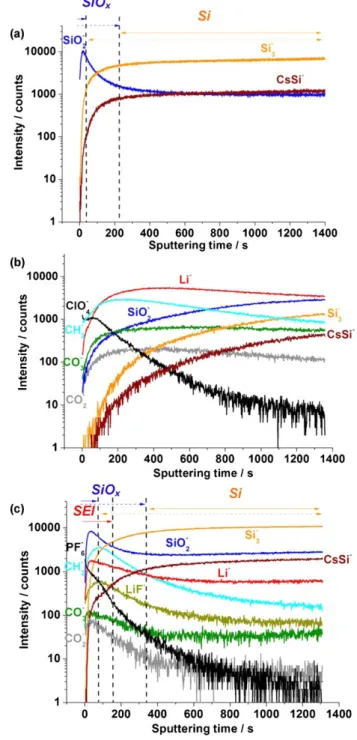 Fig.  5.   Tof-SIMS depth profiles (negative ions) of  (a)   pristine a-Si:H thin  film and  cycled a-Si:H in (b)  PC/LiClO 4  1M  and in (c)  EC:DMC (1:1)/LiPF 6  1M
