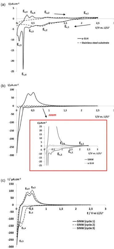 Fig. 1a  shows the first CVs of  a-Si:H thin  film  and stainless steel  substrate performed in PC/LiClO 4  1M