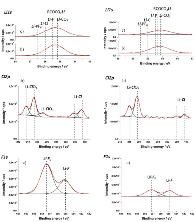 Fig.  4.   XPS  high resolution spectra of Li 1s,  Cl 2p and F 1s for  (a)  pristine a-Si:H thin film and SiNW and cycled (1CV)  thin  film a-Si:H and SiNW in (b)  PC/LiClO 4  1M  and (c)  EC:DMC (1:1) (wt/wt)/LiPF 6  1M