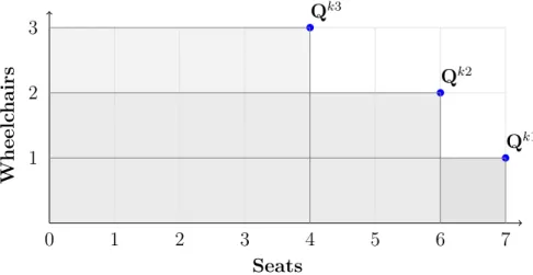 Figure 5: Capacity of the vehicle presented in Figure 1.