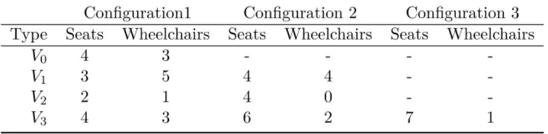 Table 4: Vehicle types – configurations