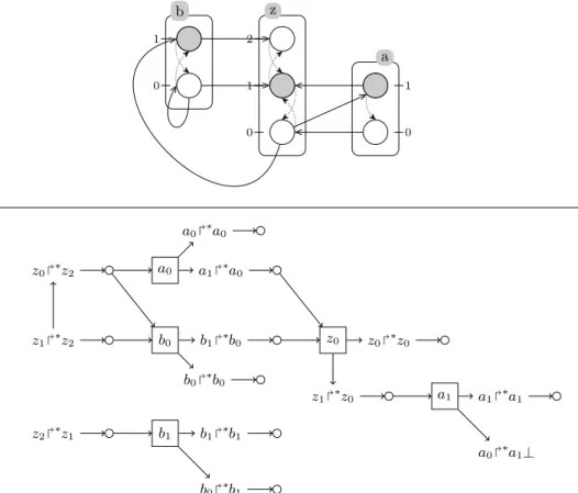 Figure 7. (bottom) Saturated abstract structure dA ω ς e of the (top) Process Hitting with ς = ha 1 , b 1 , z 1 i and ω = z 1  ∗ z 2 :: z 2  ∗ z 1 :: z 1  ∗ z 2 