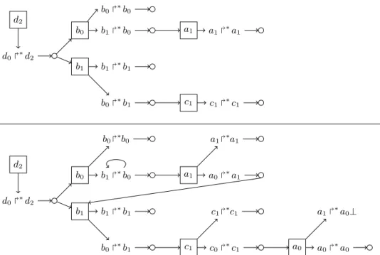 Figure 8. Saturated abstract structure dB ς ω e from the Process Hitting in Fig. 1 with ω = d 0  ∗ d 2 and ς = ha 1 , b 1 , c 1 , d 0 i (top), and ς = ha 0 , b 1 , c 0 , d 0 i (bottom)